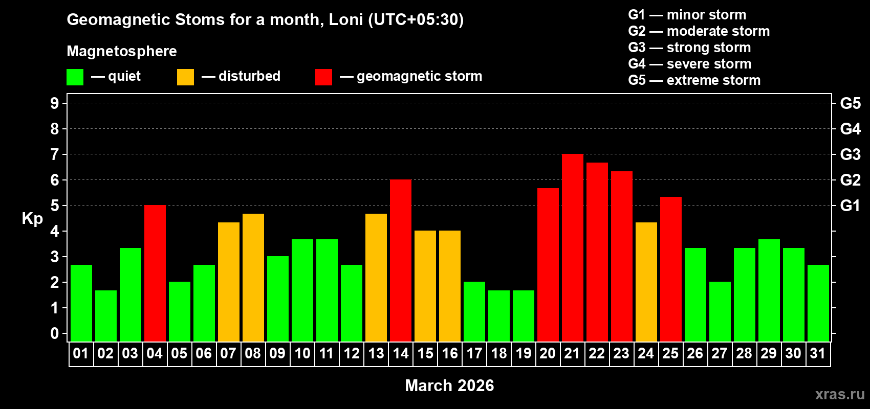 Changes in the maximum daily geomagnetic index Kp in March 2026