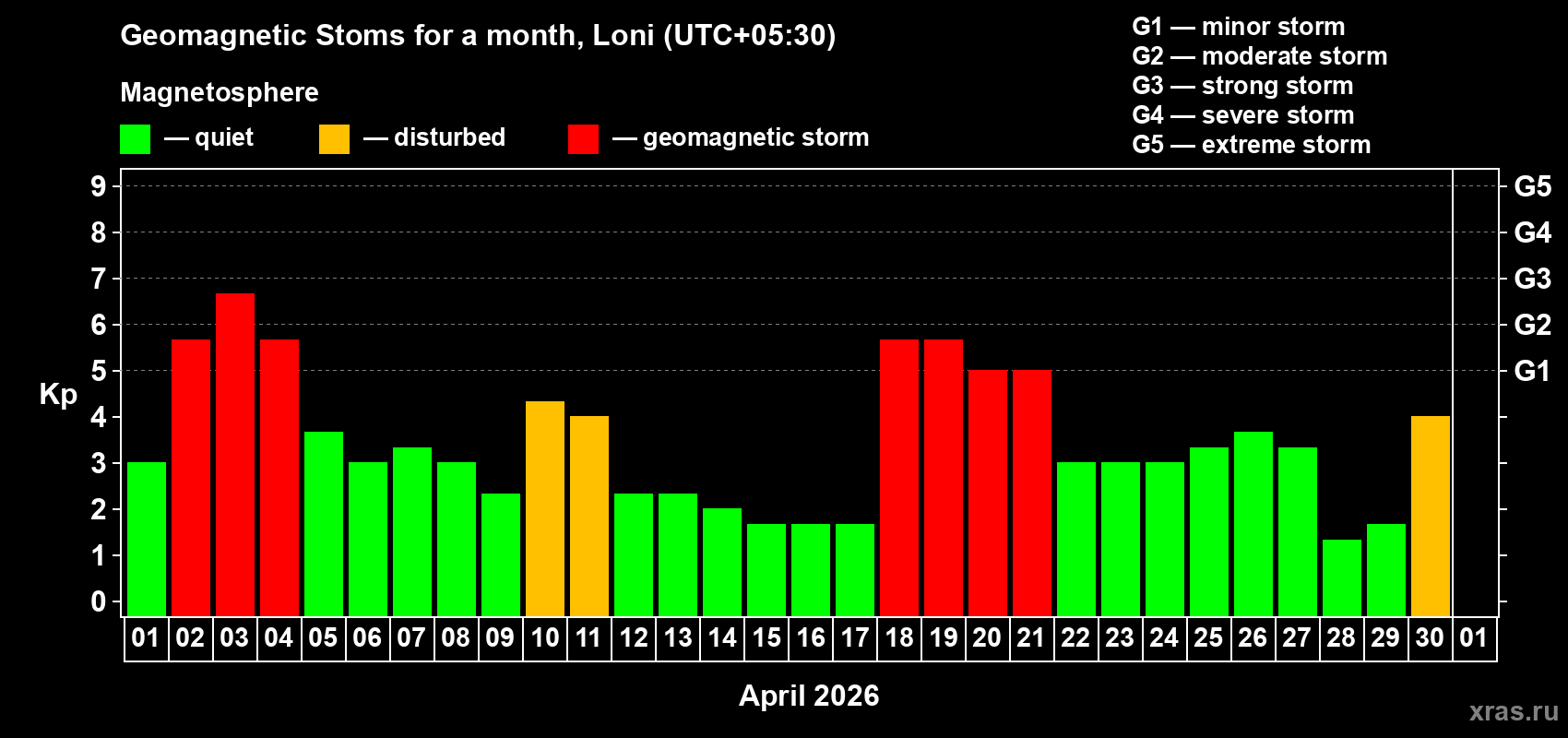 Changes in the maximum daily geomagnetic index Kp in April 2026