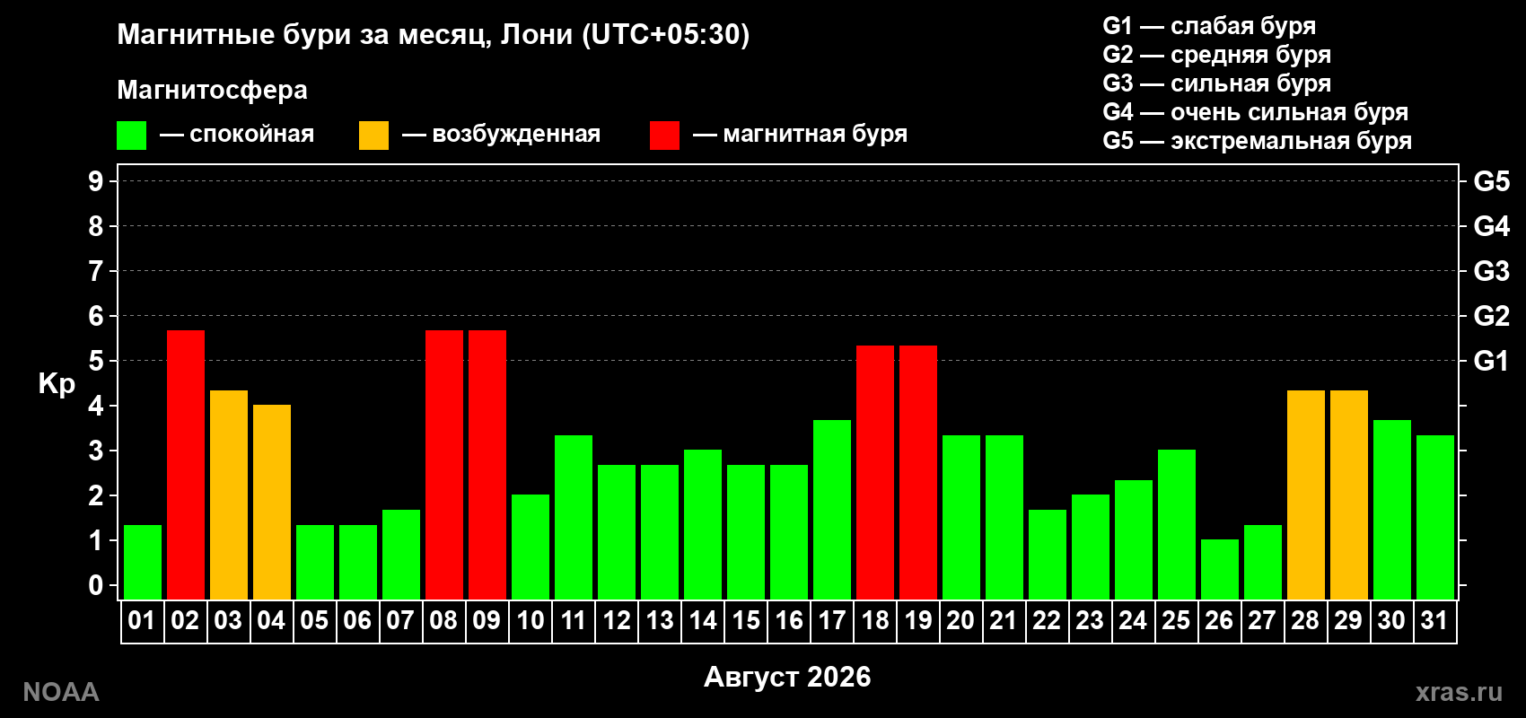 Суточный индекс Kp в августе 2026 года