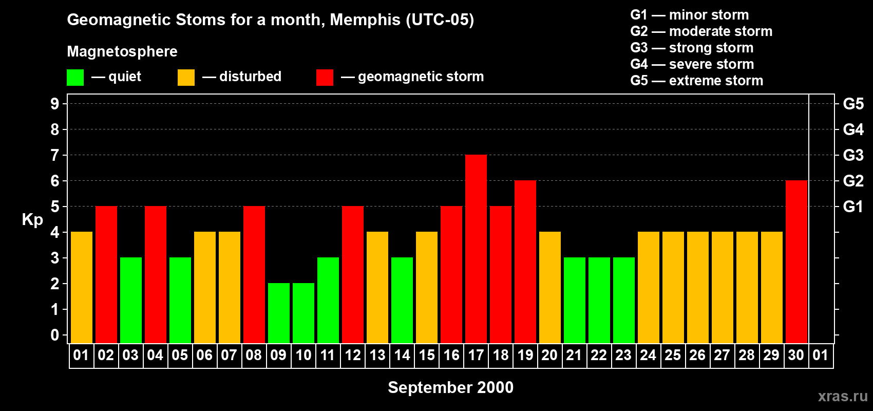Changes in the maximum daily geomagnetic index Kp in September 2000