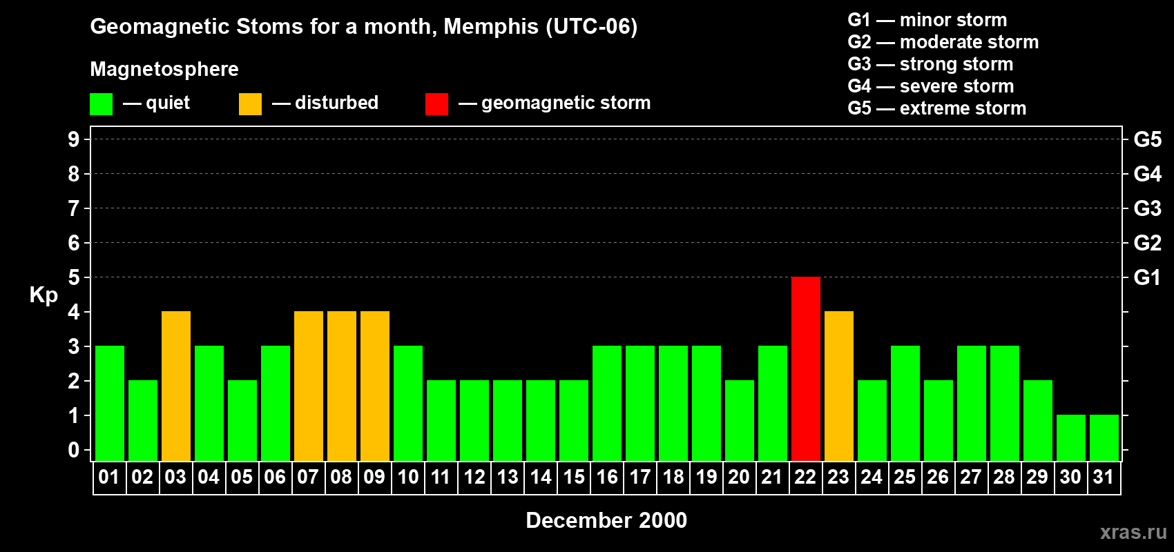 Changes in the maximum daily geomagnetic index Kp in December 2000