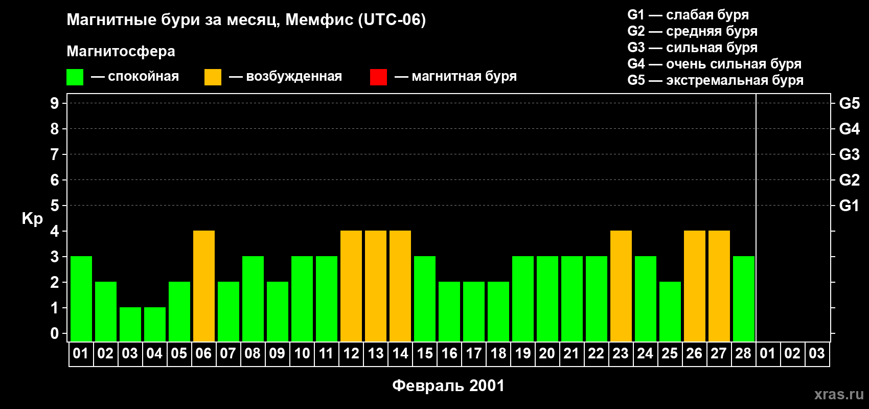 Изменения геомагнитного индекса Kp в феврале 2001 года
