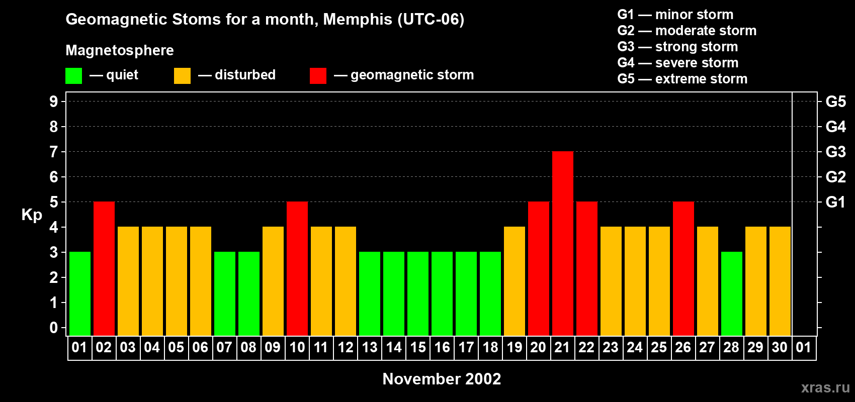 Changes in the maximum daily geomagnetic index Kp in November 2002