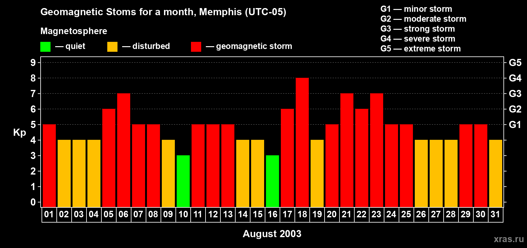 Changes in the maximum daily geomagnetic index Kp in August 2003