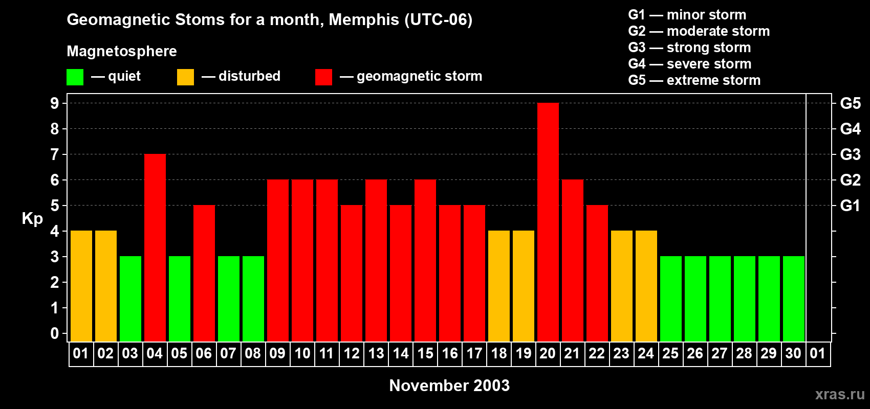 Changes in the maximum daily geomagnetic index Kp in November 2003