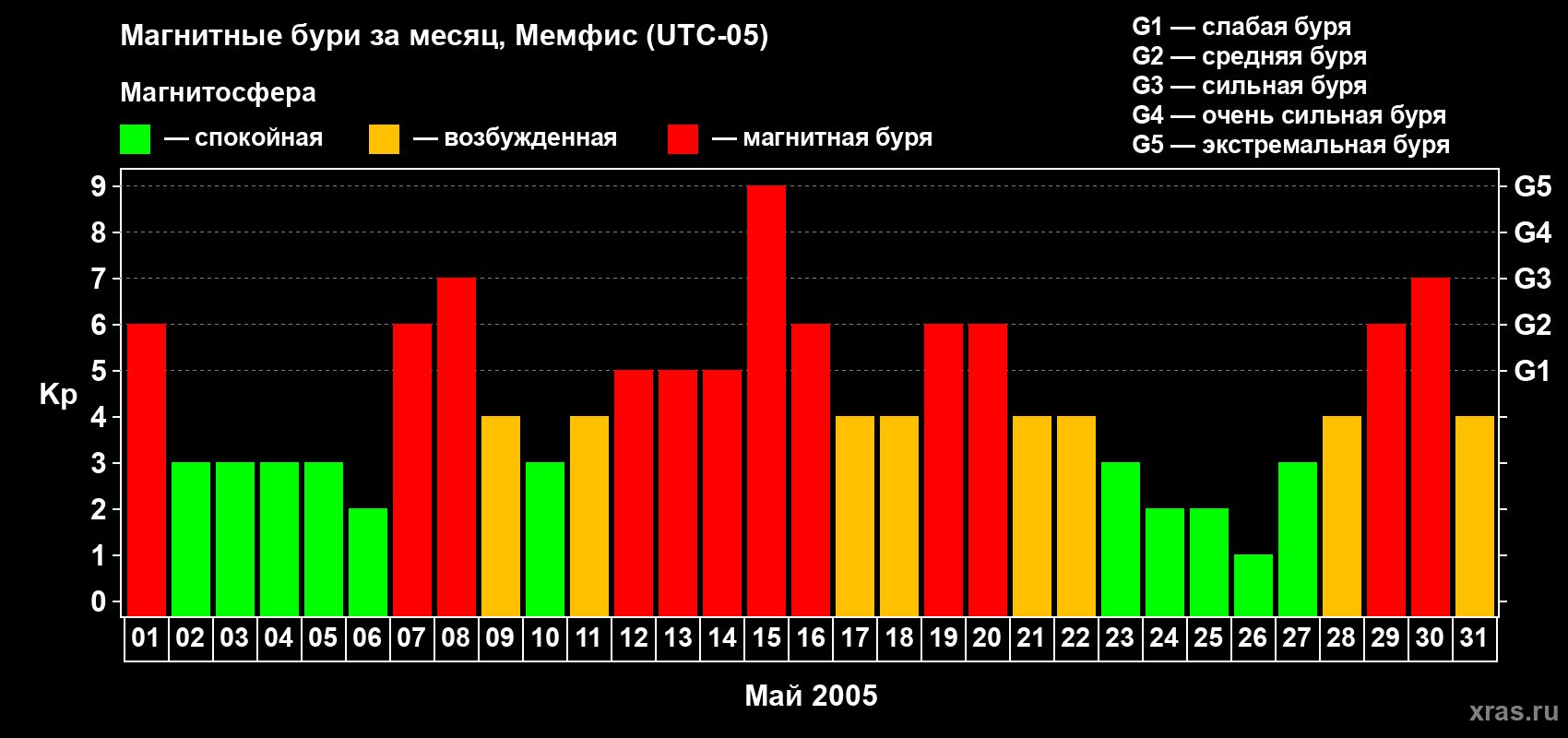 Изменения геомагнитного индекса Kp в мае 2005 года