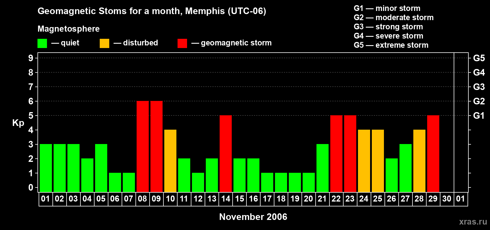 Changes in the maximum daily geomagnetic index Kp in November 2006