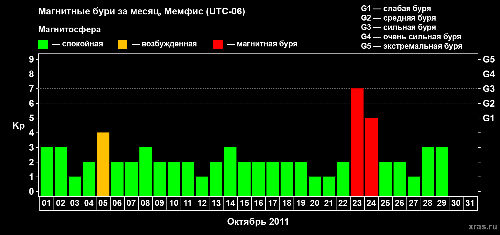 Изменения геомагнитного индекса Kp в октябре 2011 года