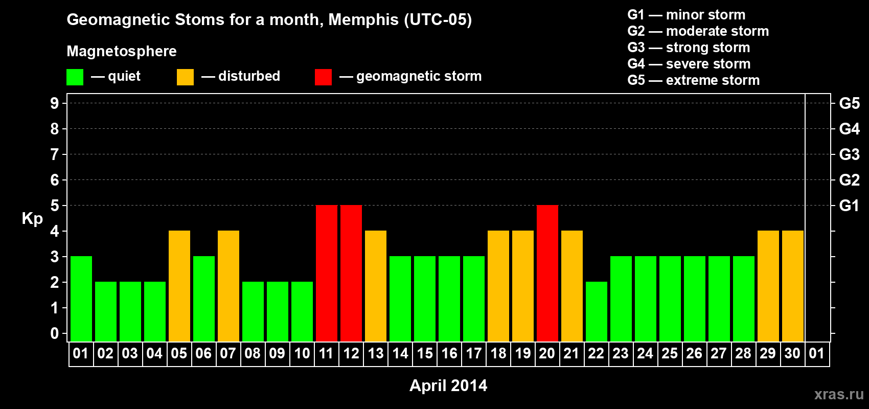 Changes in the maximum daily geomagnetic index Kp in April 2014
