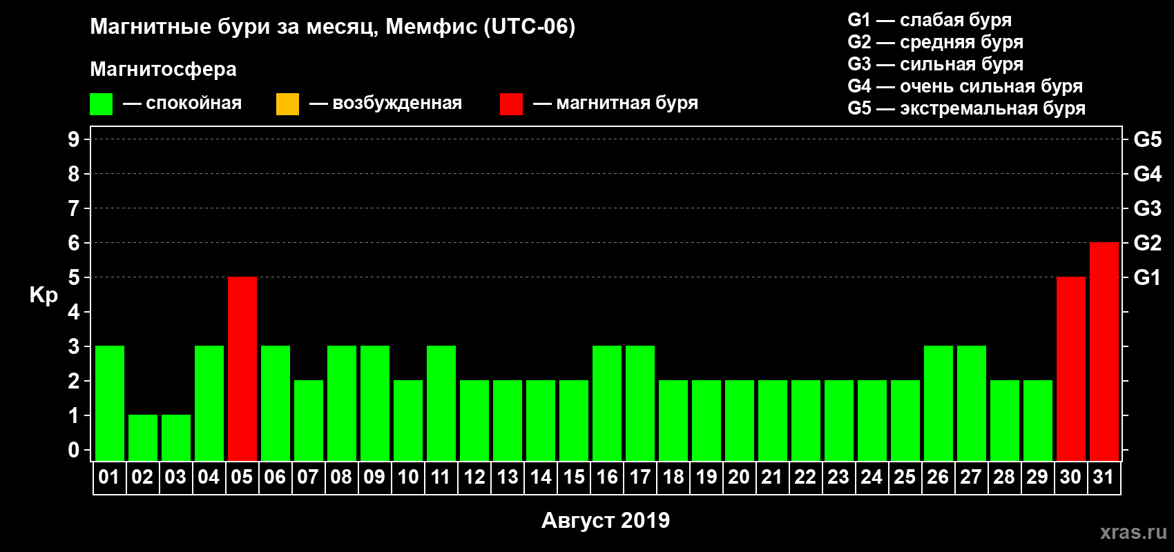 Изменения геомагнитного индекса Kp в августе 2019 года