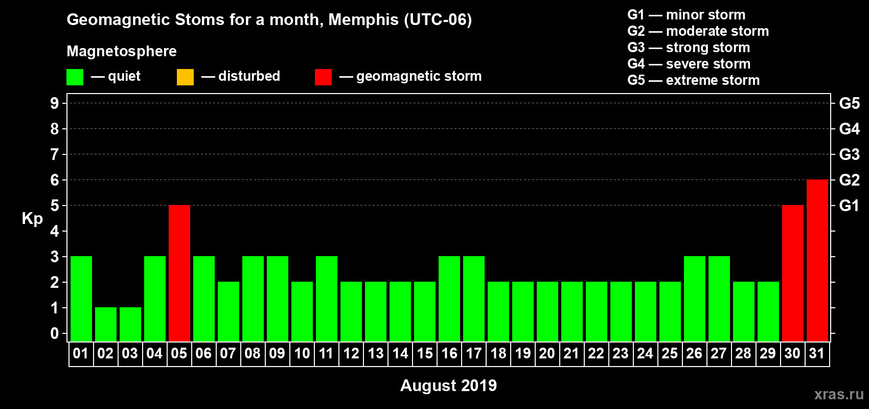 Changes in the maximum daily geomagnetic index Kp in August 2019