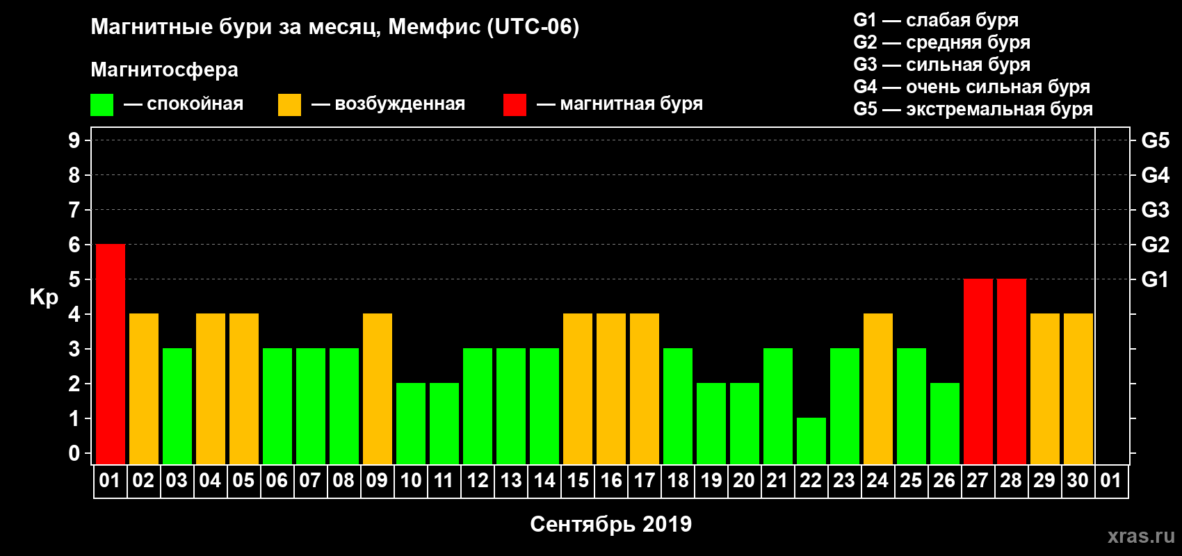 Изменения геомагнитного индекса Kp в сентябре 2019 года
