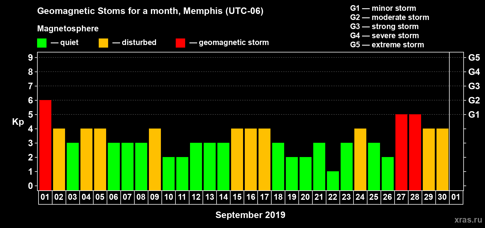 Changes in the maximum daily geomagnetic index Kp in September 2019