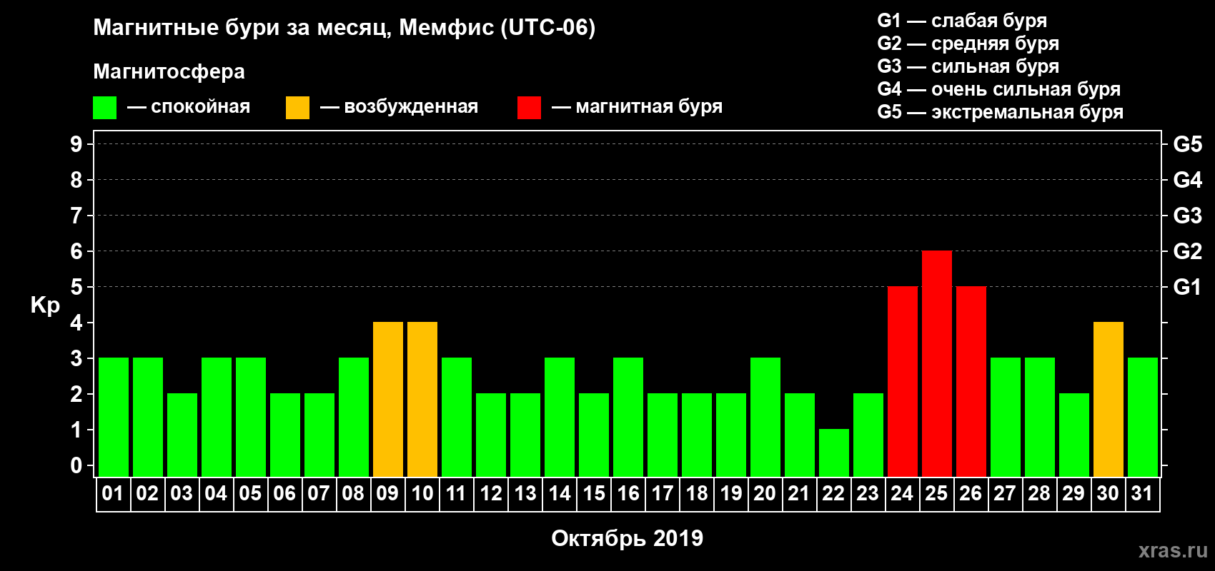 Изменения геомагнитного индекса Kp в октябре 2019 года