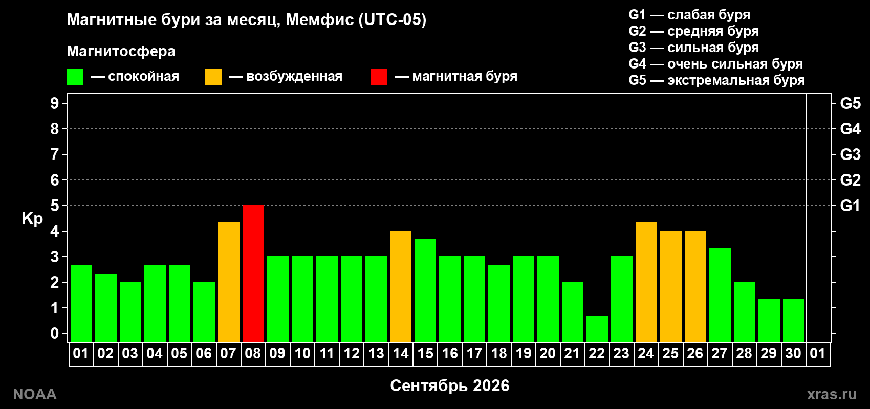 Суточный индекс Kp в сентябре 2026 года