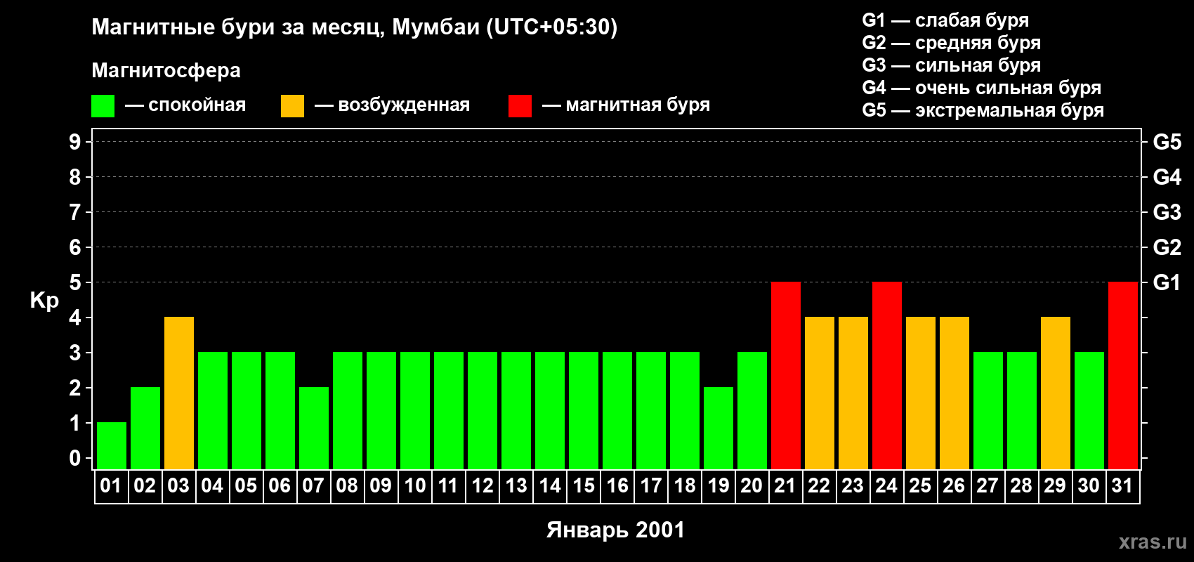 Изменения геомагнитного индекса Kp в январе 2001 года