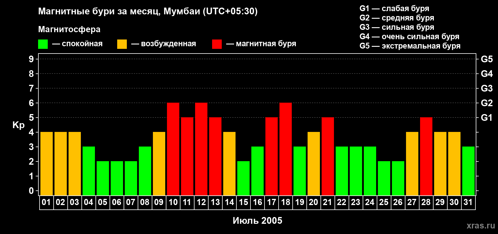Изменения геомагнитного индекса Kp в июле 2005 года