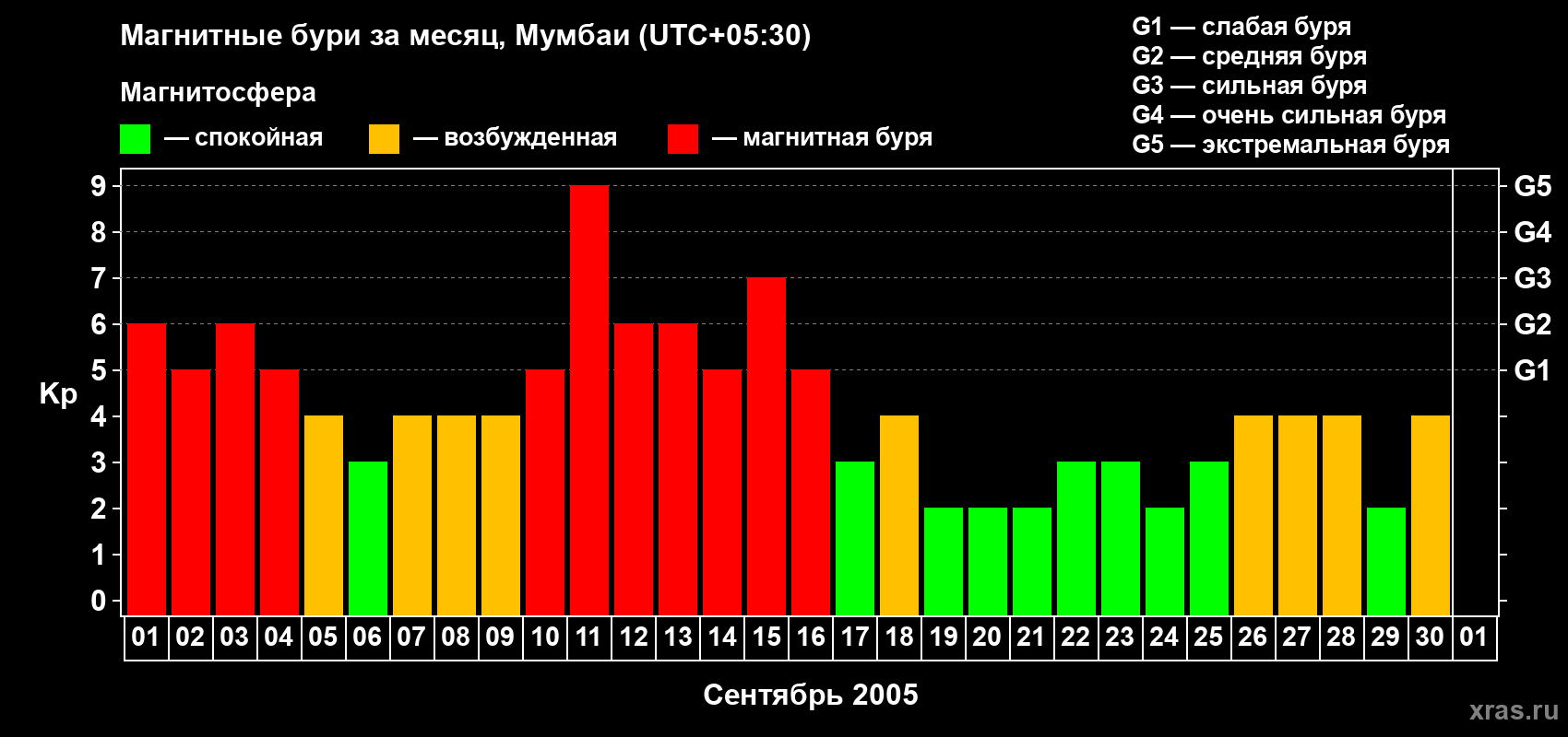 Изменения геомагнитного индекса Kp в сентябре 2005 года