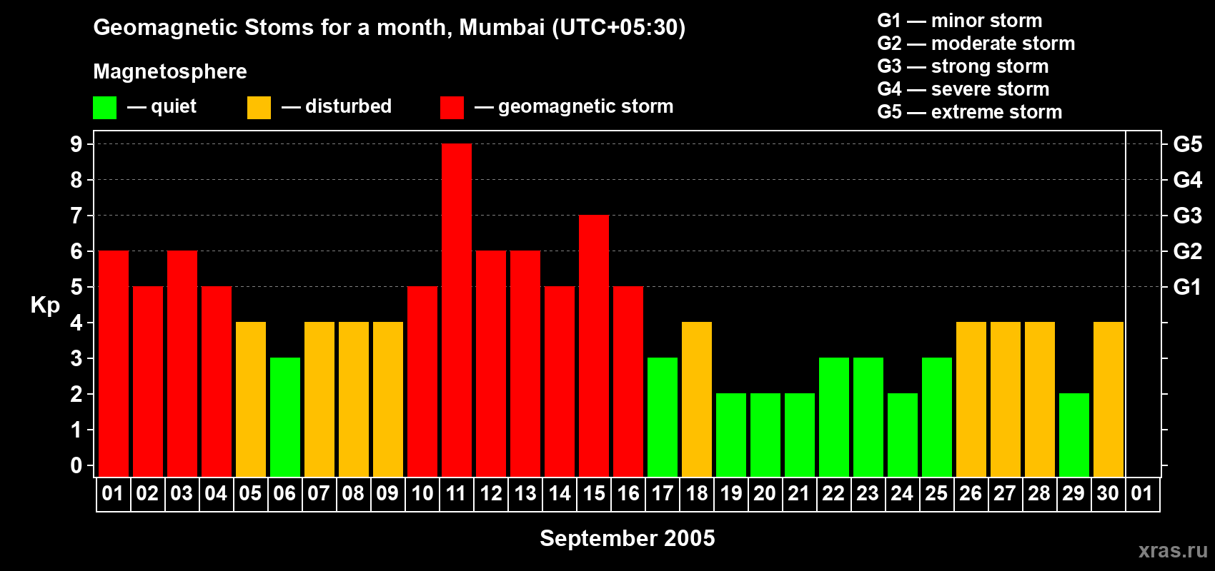 Changes in the maximum daily geomagnetic index Kp in September 2005