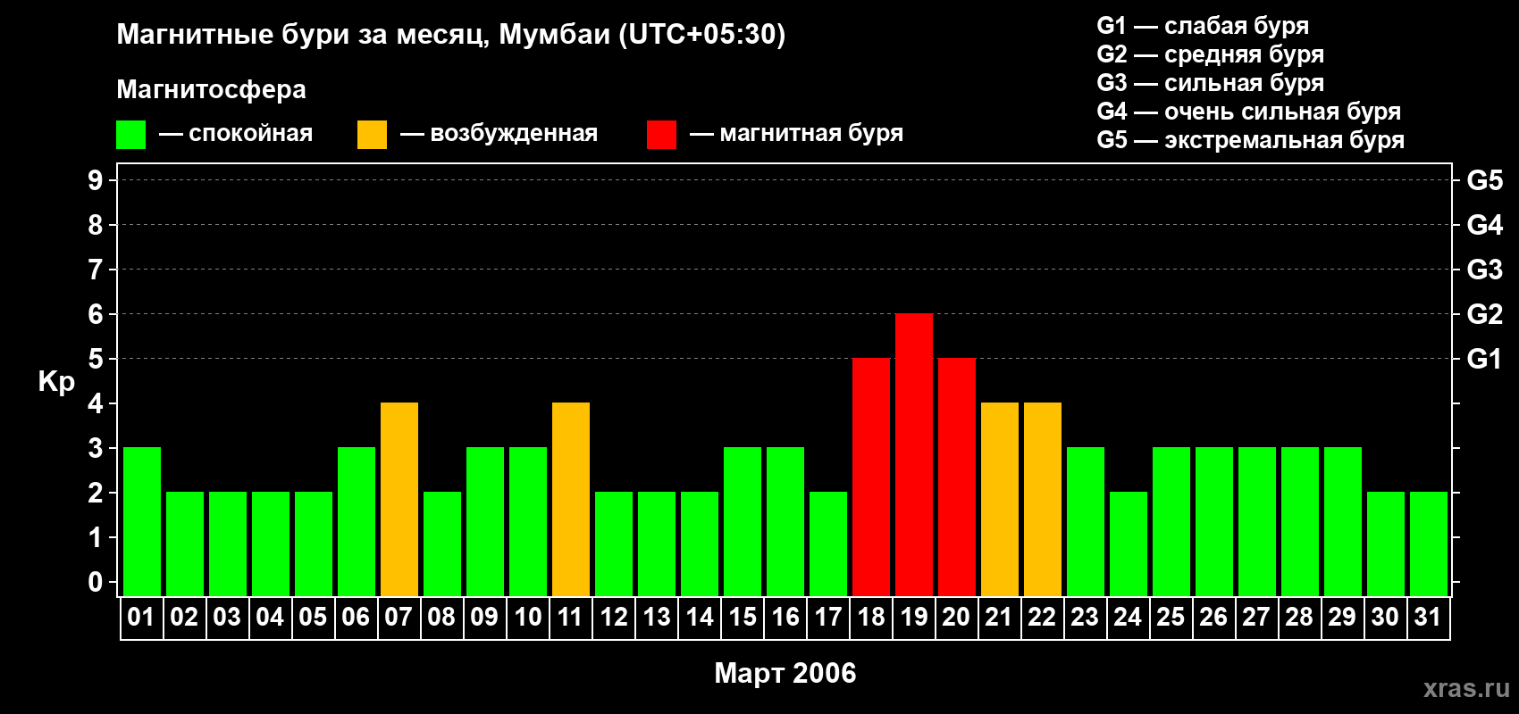 Изменения геомагнитного индекса Kp в марте 2006 года