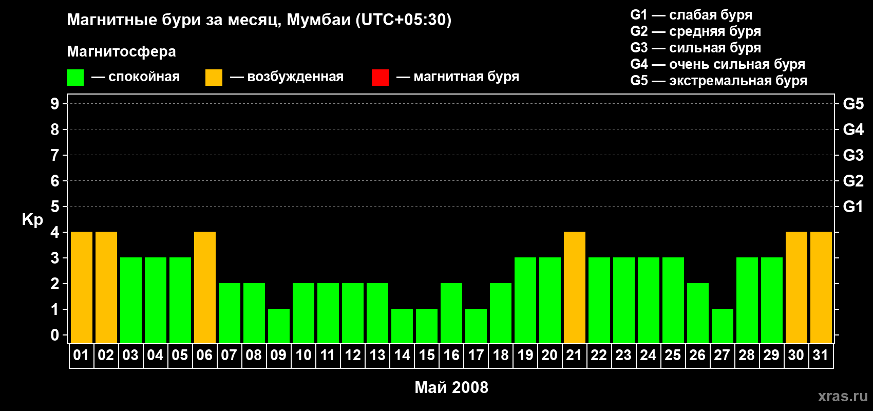 Изменения геомагнитного индекса Kp в мае 2008 года