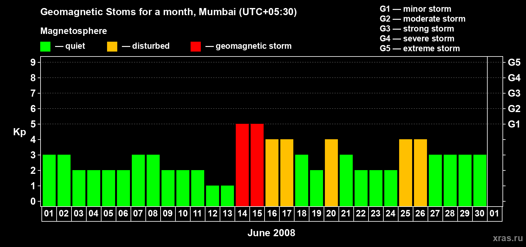 Changes in the maximum daily geomagnetic index Kp in June 2008