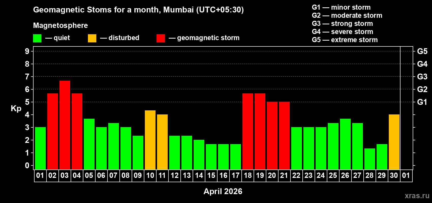 Changes in the maximum daily geomagnetic index Kp in April 2026