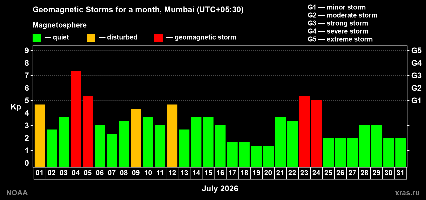Daily Kp index in July 2026