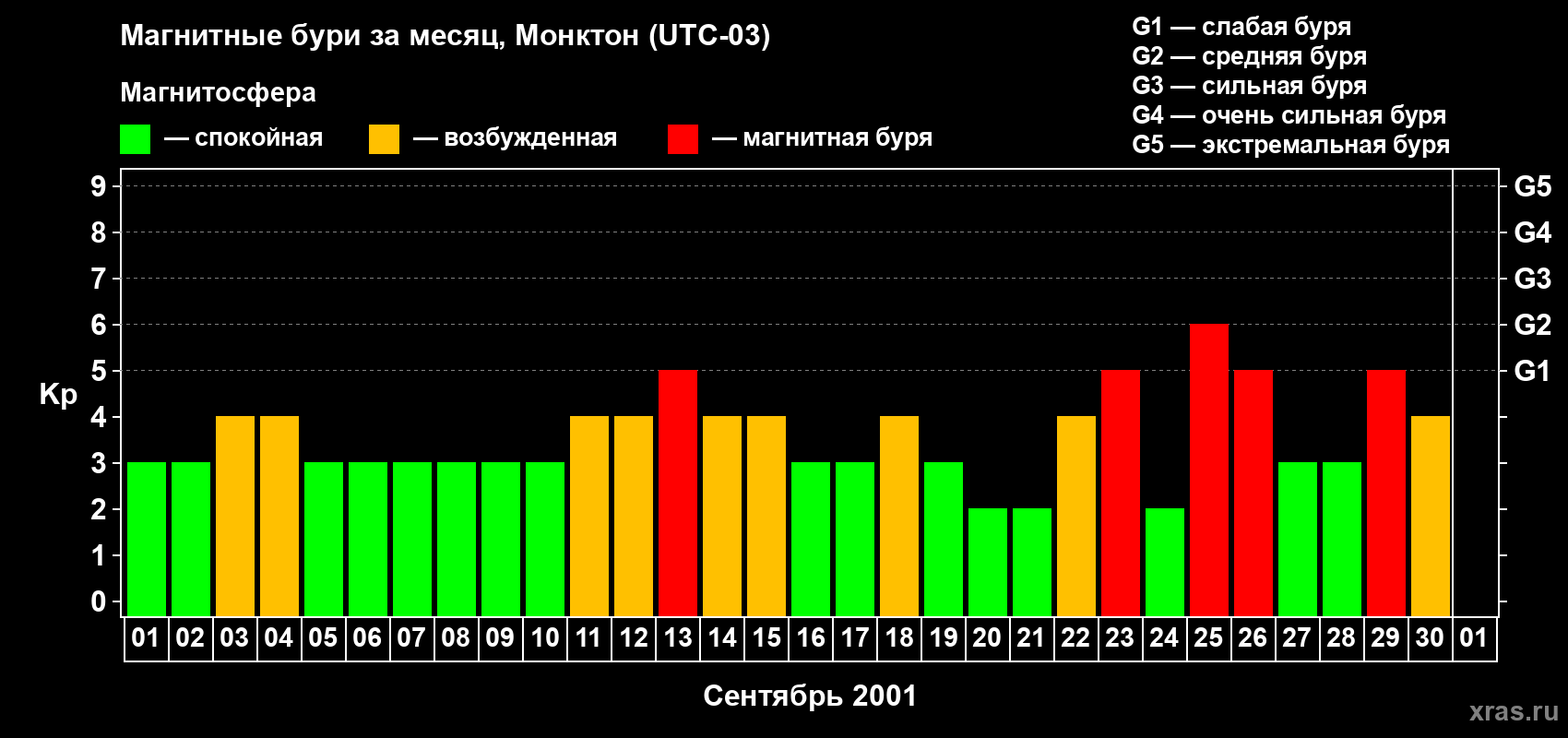 Изменения геомагнитного индекса Kp в сентябре 2001 года