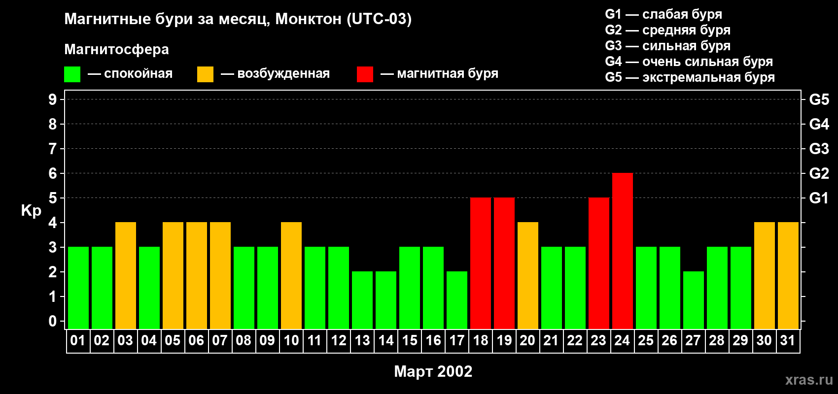 Изменения геомагнитного индекса Kp в марте 2002 года