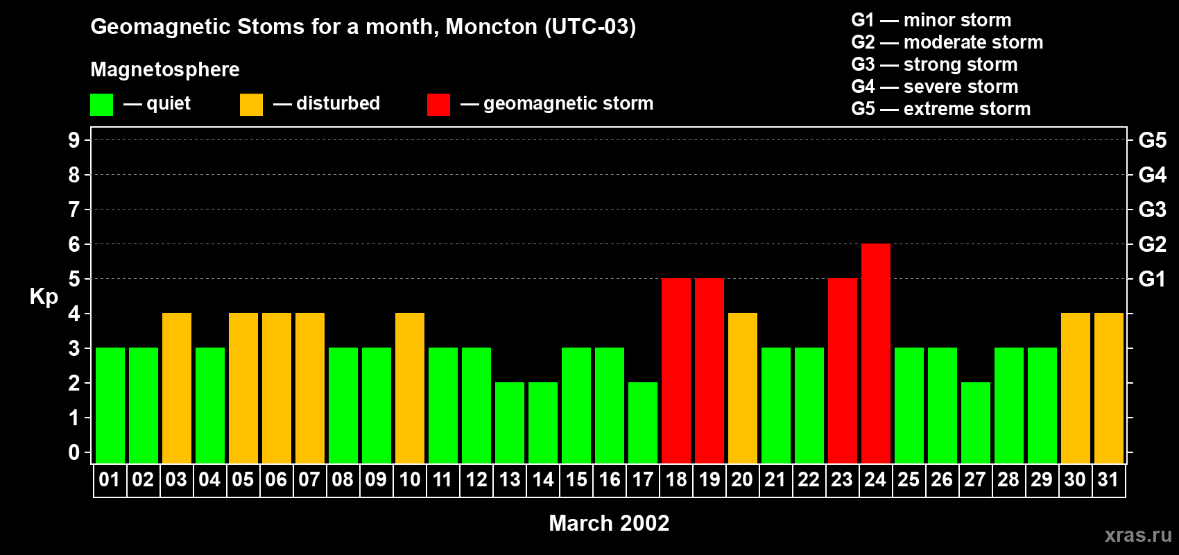 Changes in the maximum daily geomagnetic index Kp in March 2002