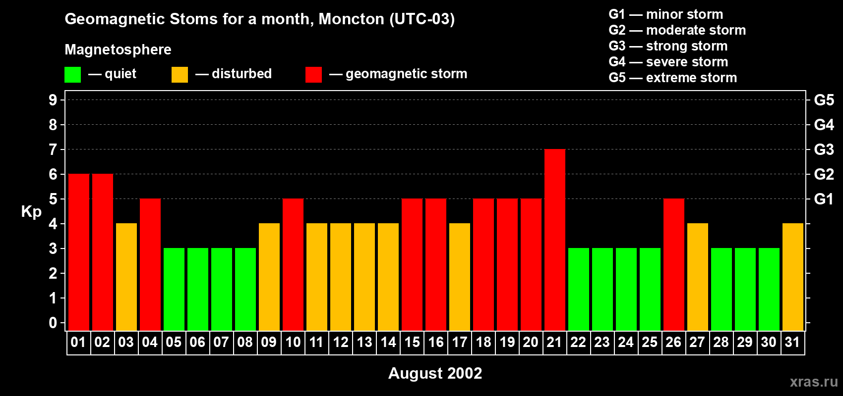 Changes in the maximum daily geomagnetic index Kp in August 2002