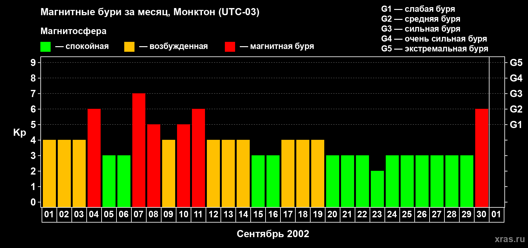 Изменения геомагнитного индекса Kp в сентябре 2002 года