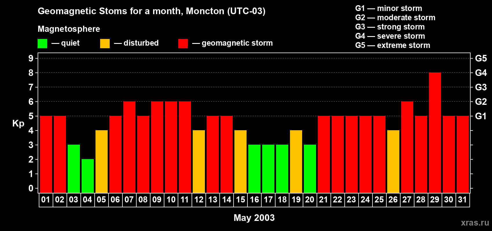 Changes in the maximum daily geomagnetic index Kp in May 2003