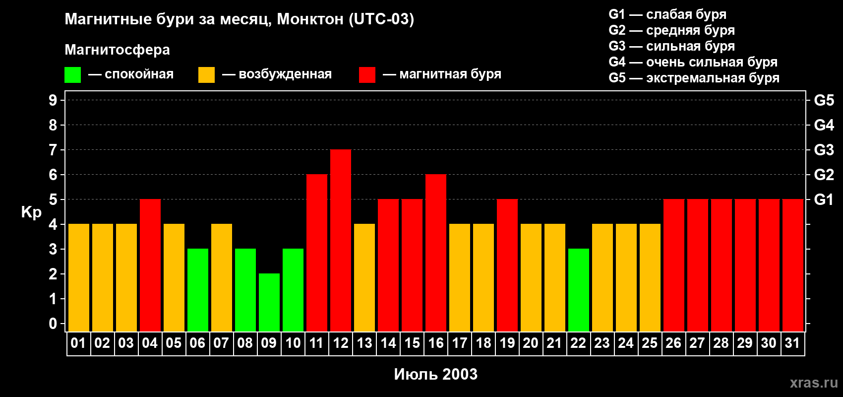 Изменения геомагнитного индекса Kp в июле 2003 года