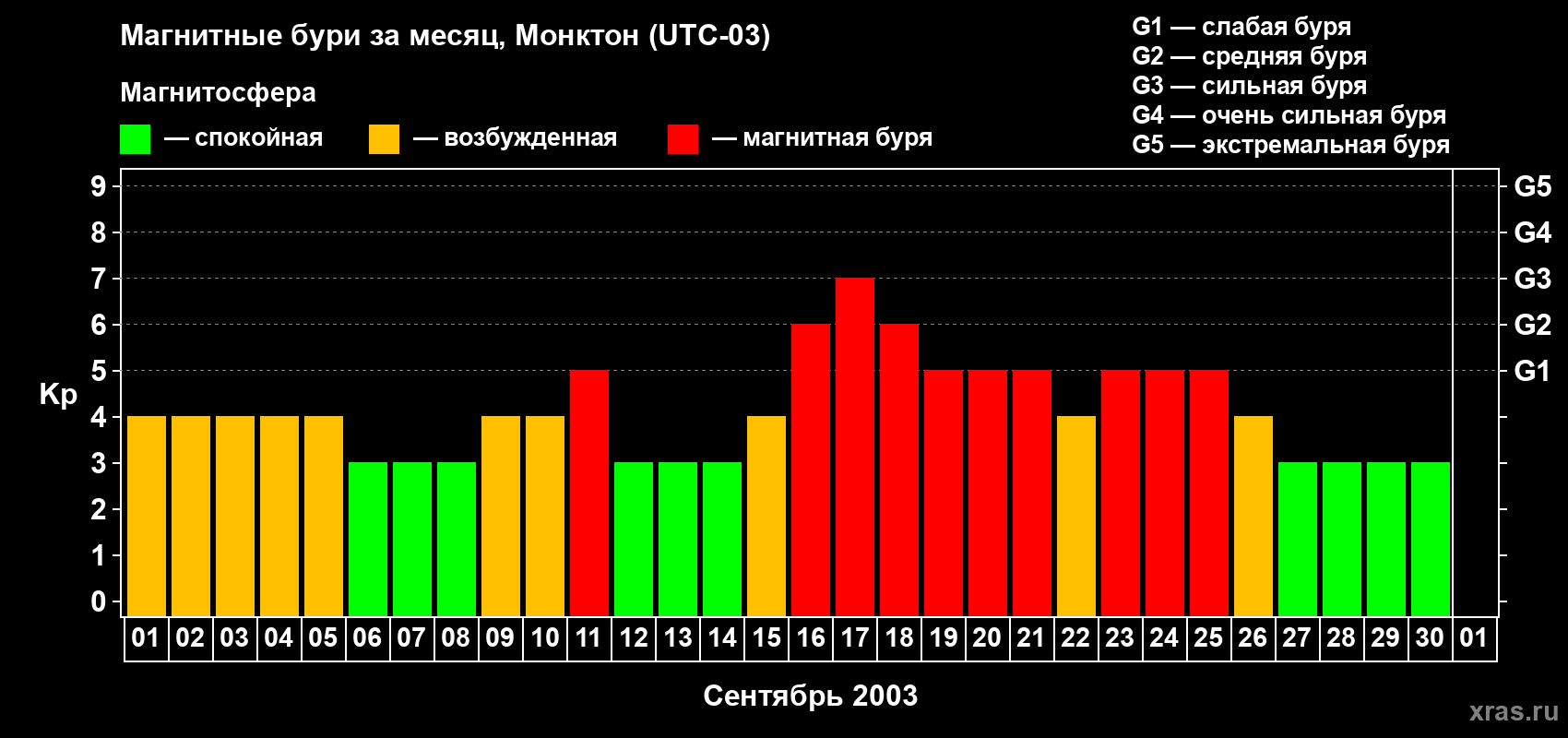 Изменения геомагнитного индекса Kp в сентябре 2003 года