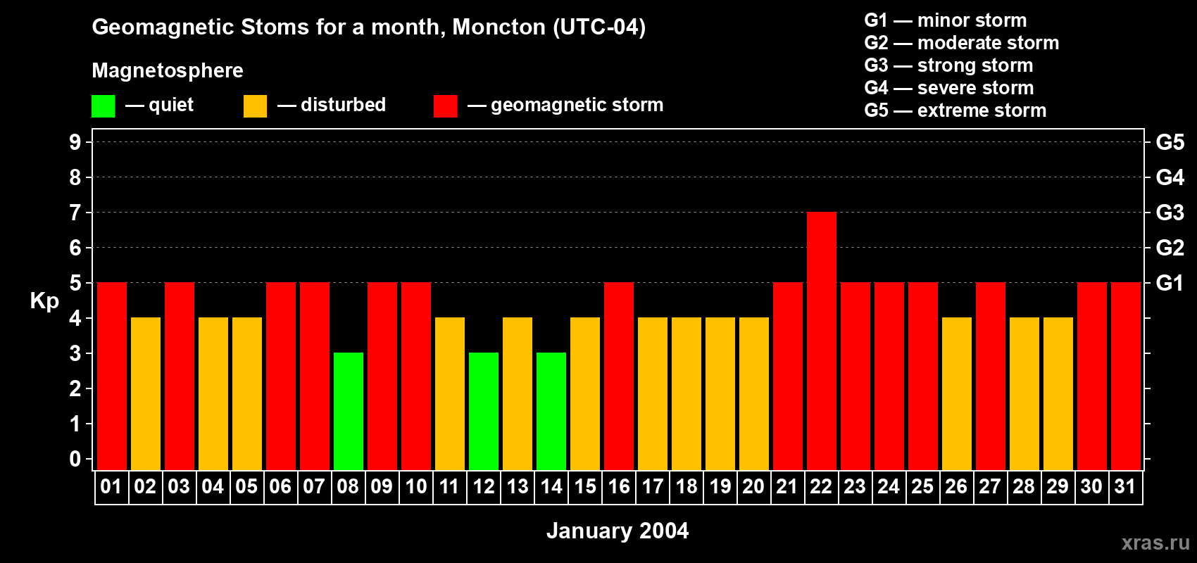 Changes in the maximum daily geomagnetic index Kp in January 2004