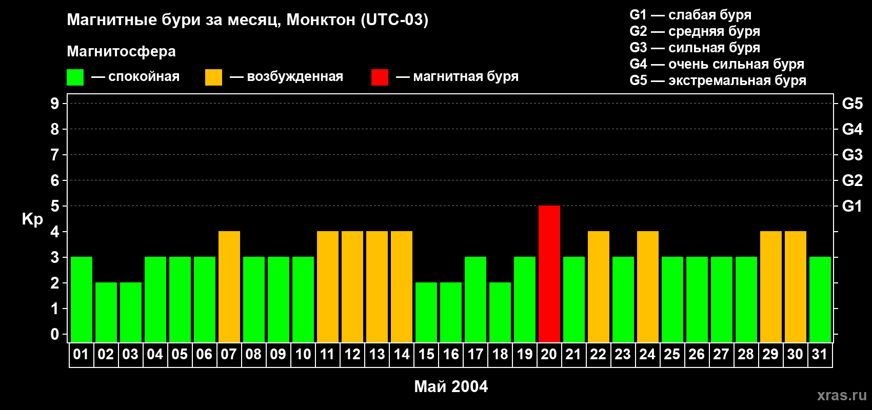 Изменения геомагнитного индекса Kp в мае 2004 года