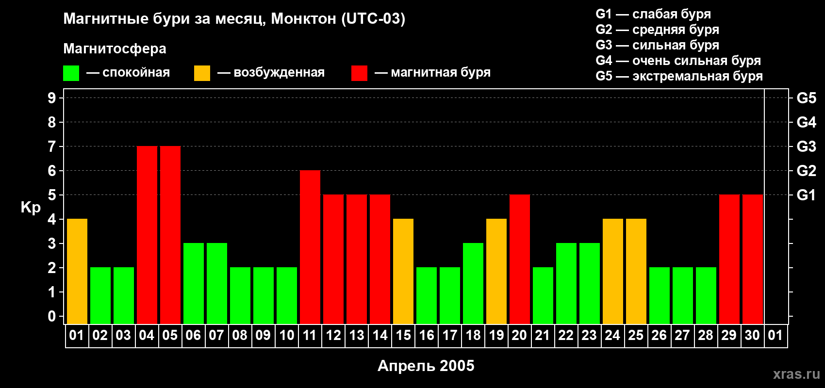 Изменения геомагнитного индекса Kp в апреле 2005 года