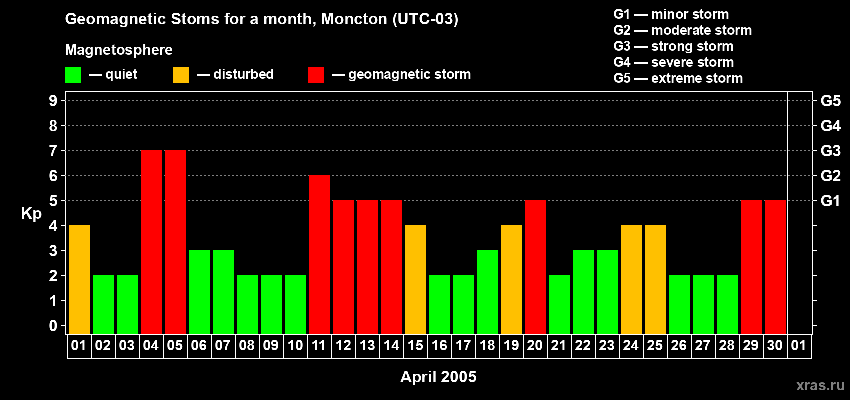 Changes in the maximum daily geomagnetic index Kp in April 2005