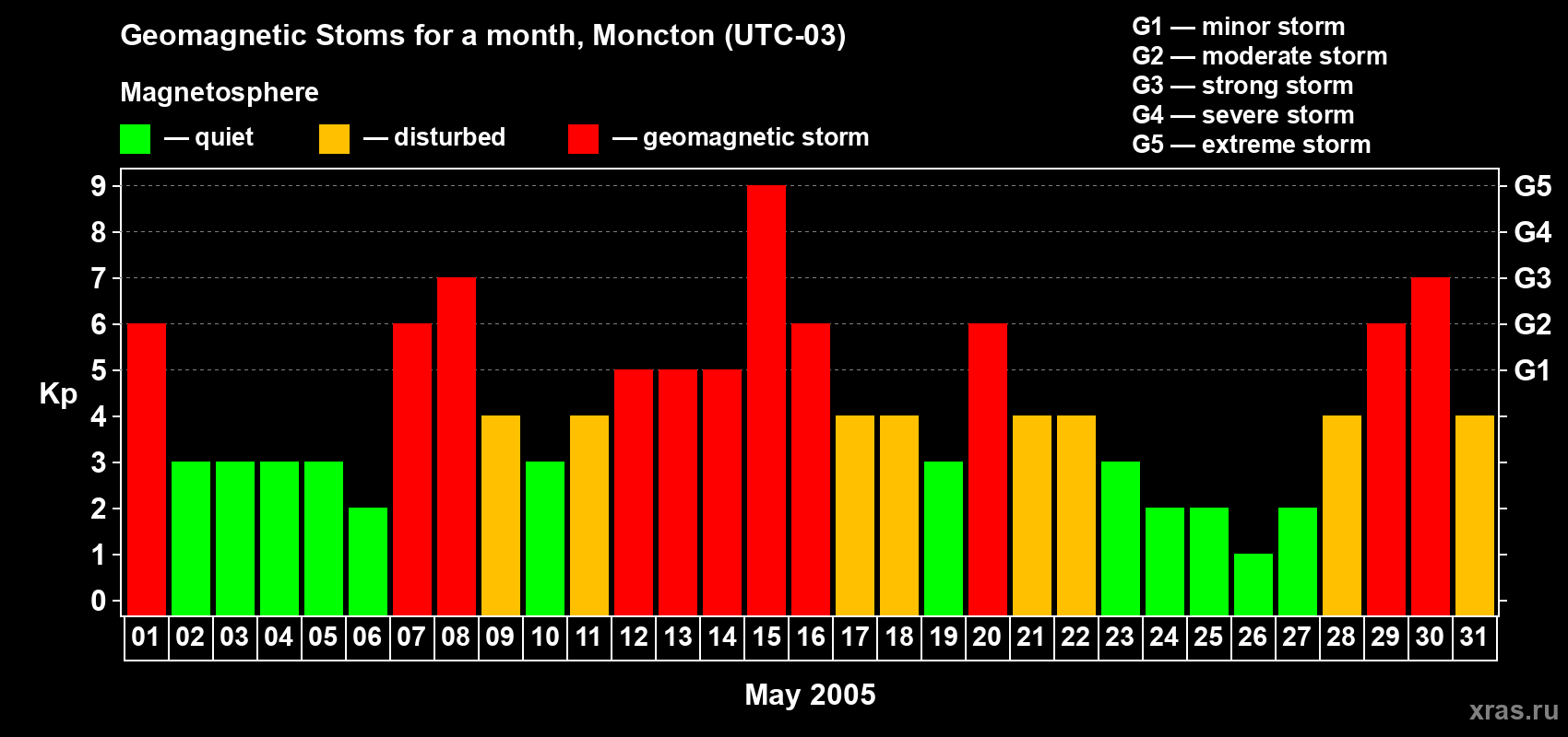Changes in the maximum daily geomagnetic index Kp in May 2005