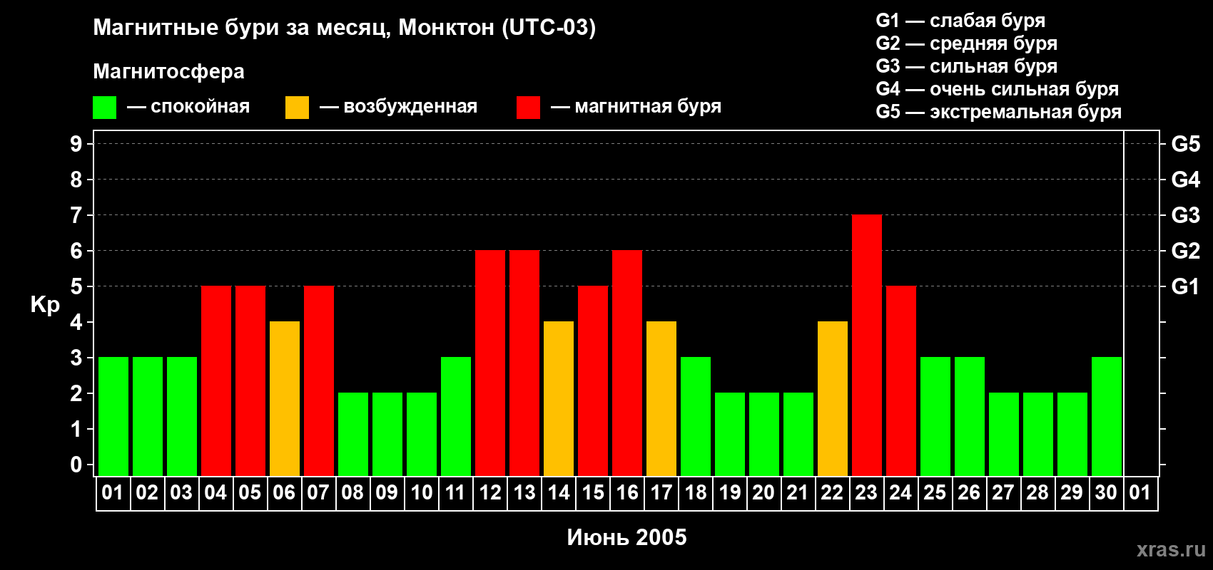 Изменения геомагнитного индекса Kp в июне 2005 года