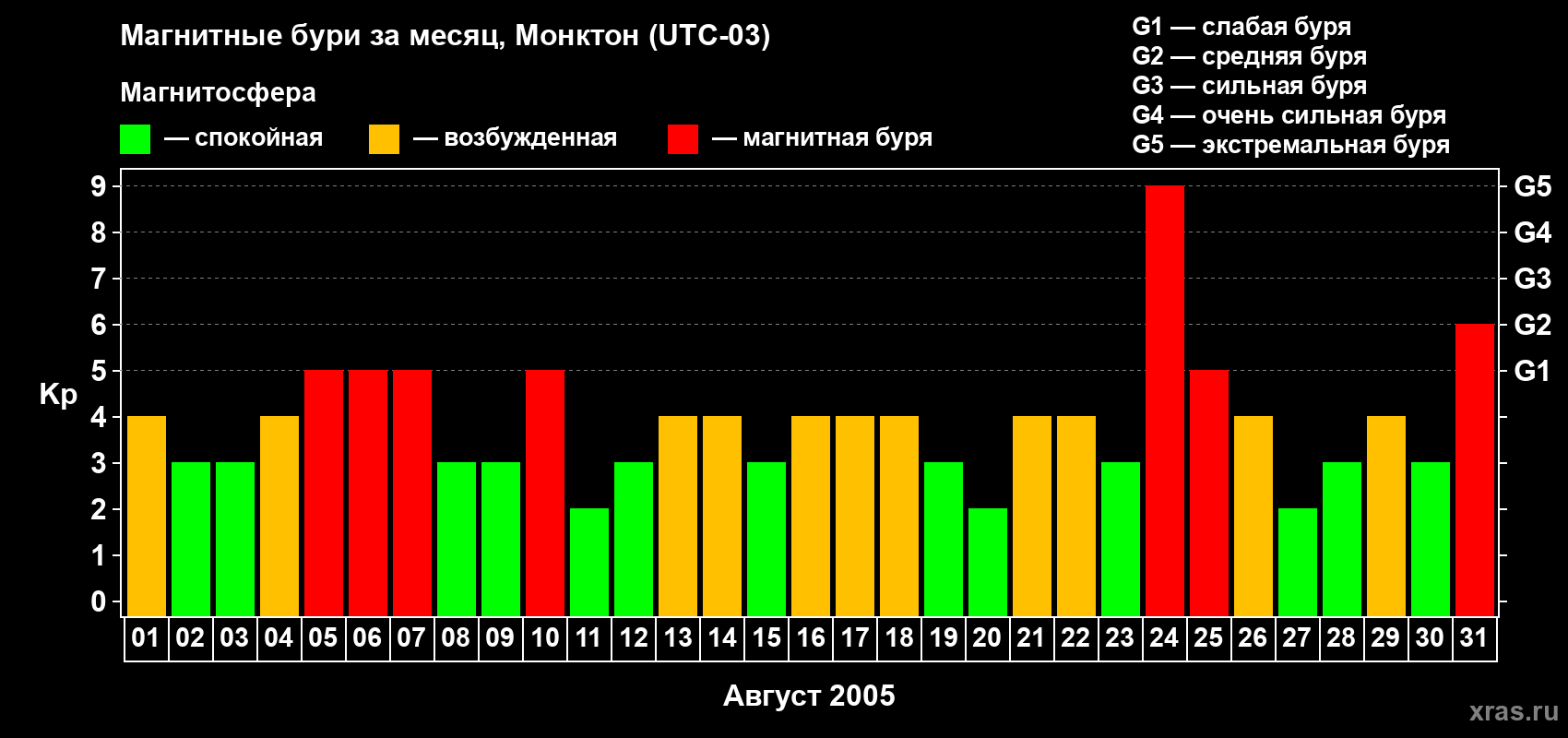 Изменения геомагнитного индекса Kp в августе 2005 года