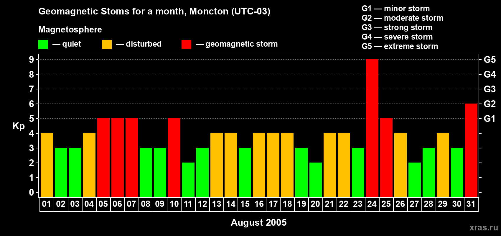 Changes in the maximum daily geomagnetic index Kp in August 2005