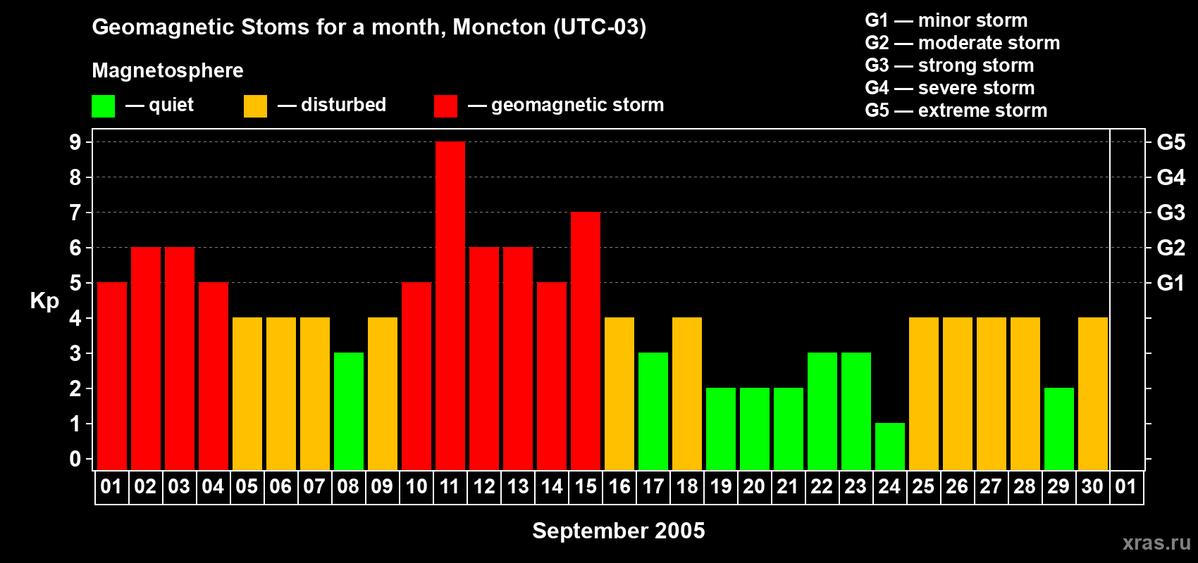 Changes in the maximum daily geomagnetic index Kp in September 2005