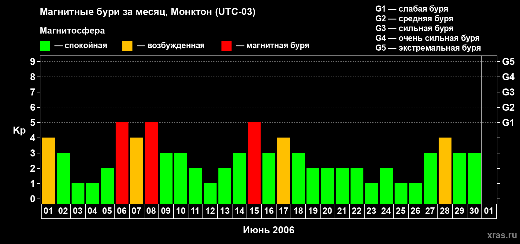 Изменения геомагнитного индекса Kp в июне 2006 года