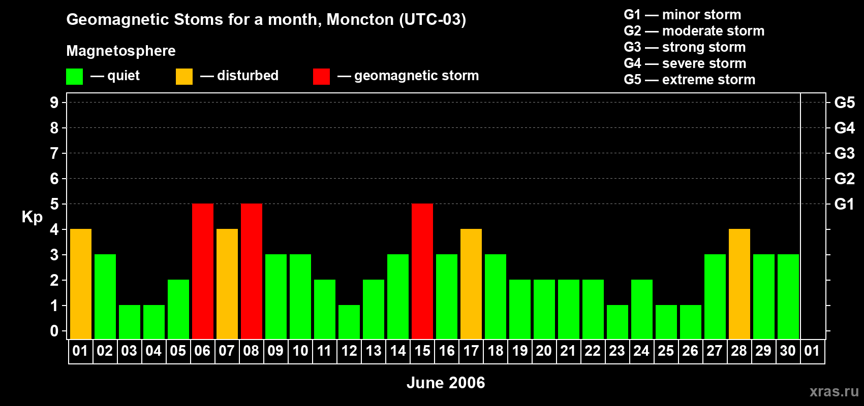 Changes in the maximum daily geomagnetic index Kp in June 2006
