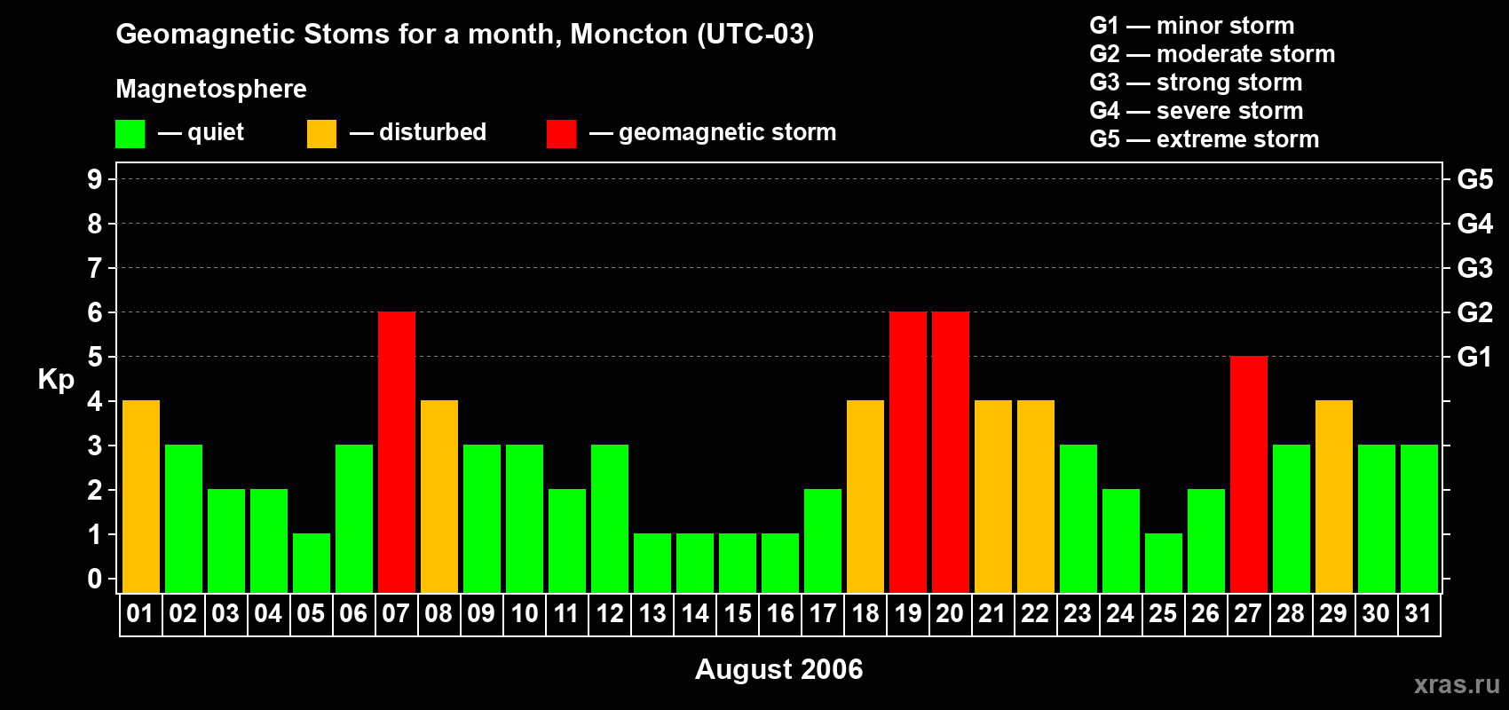 Changes in the maximum daily geomagnetic index Kp in August 2006
