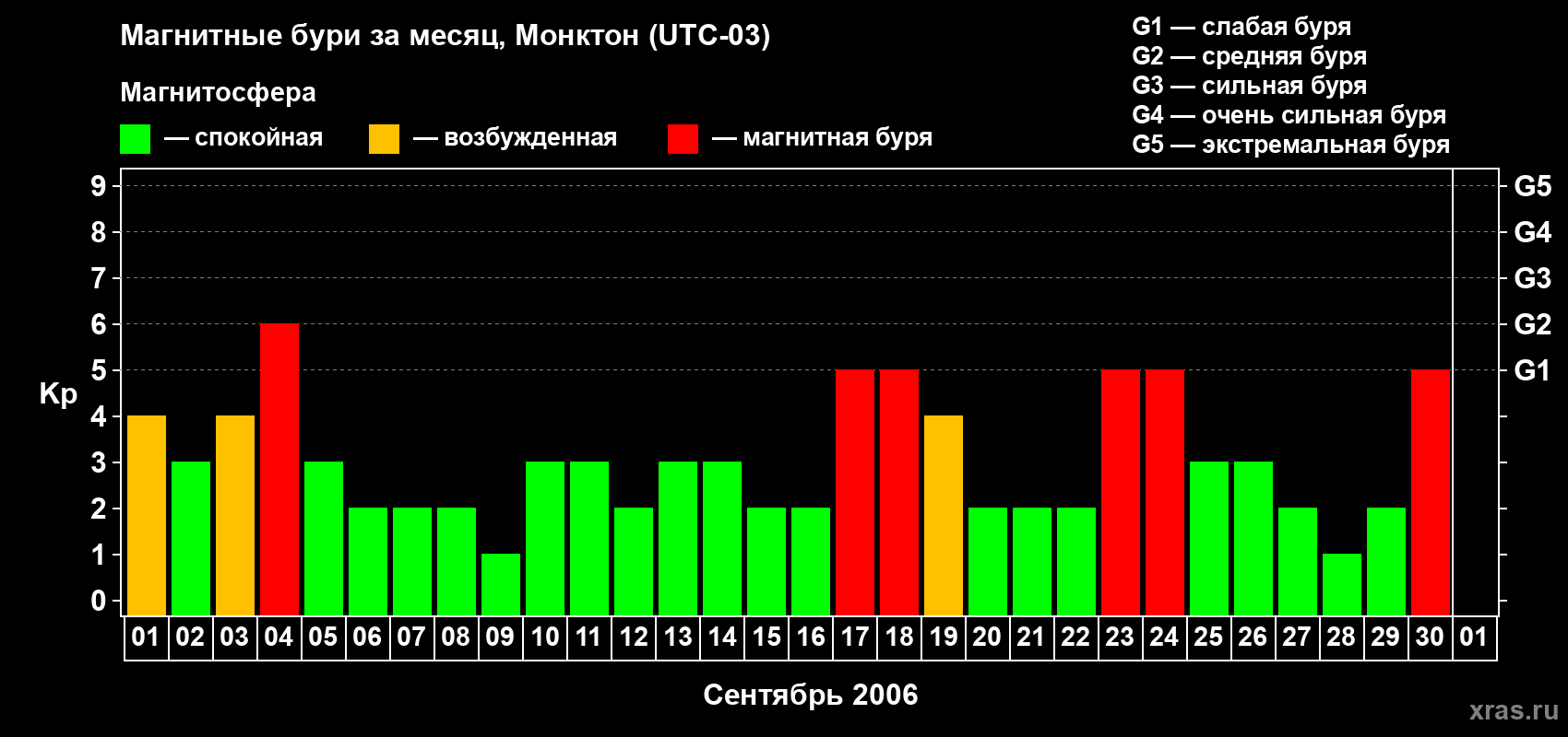 Изменения геомагнитного индекса Kp в сентябре 2006 года