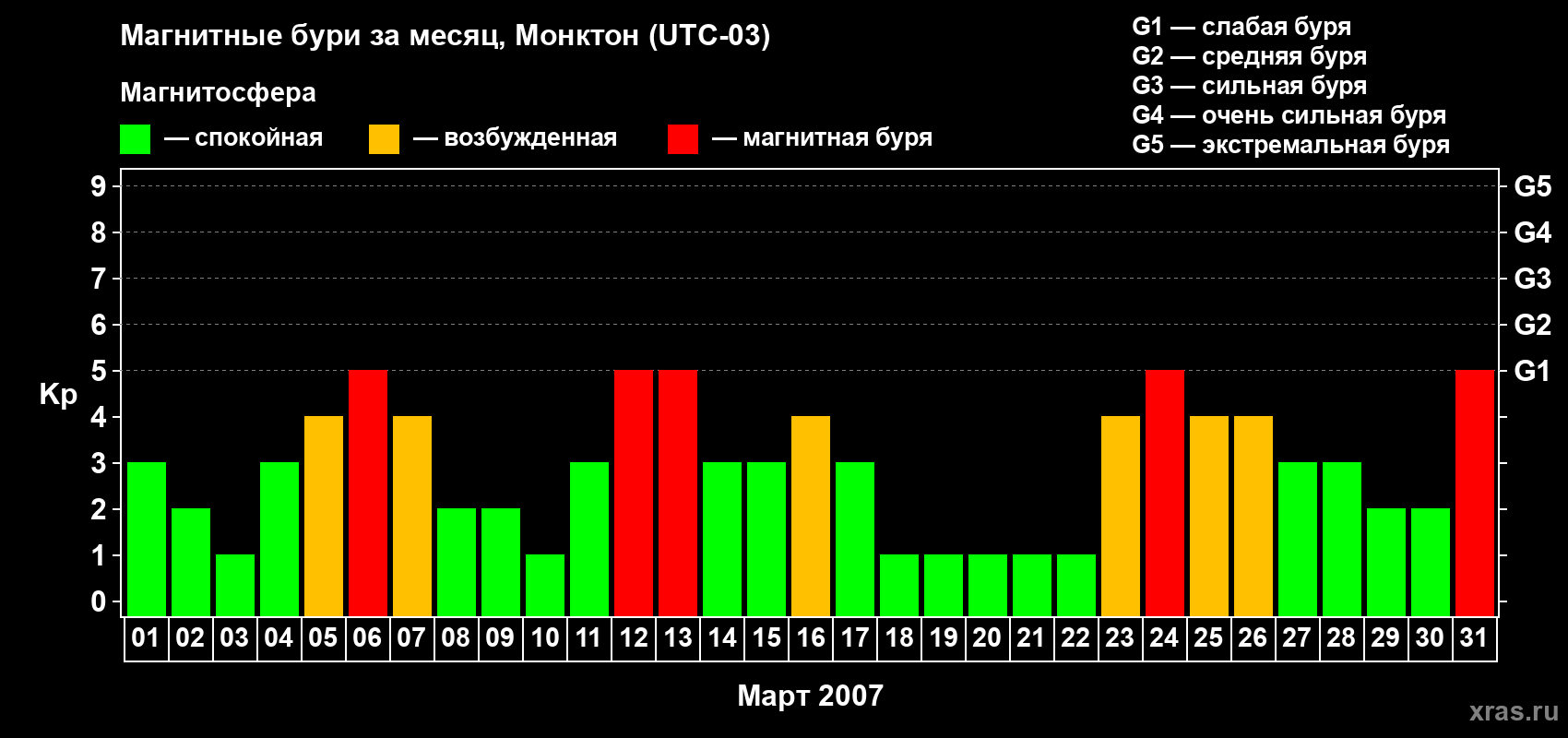 Изменения геомагнитного индекса Kp в марте 2007 года